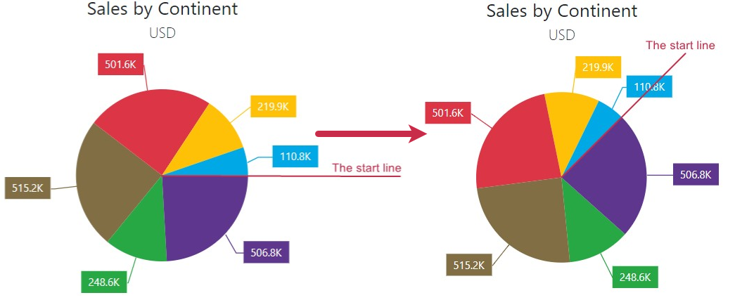 DxPie Chart - Start angle