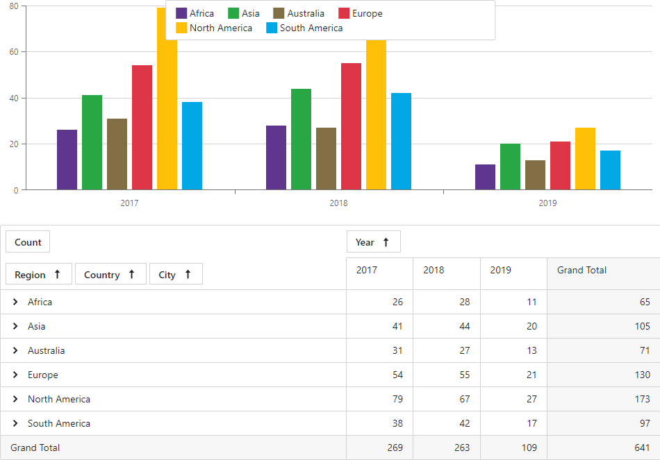 Linked PivotGrid And Chart