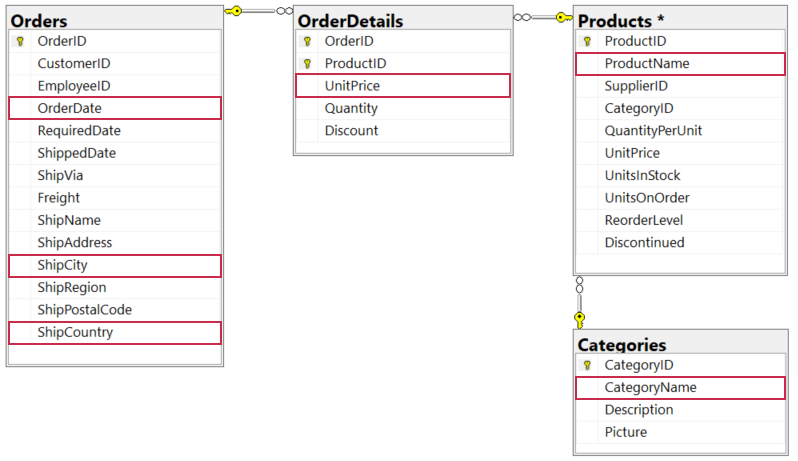 Pivot Table - Combine related tables data