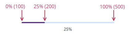 Progress bar value and percentage calculation