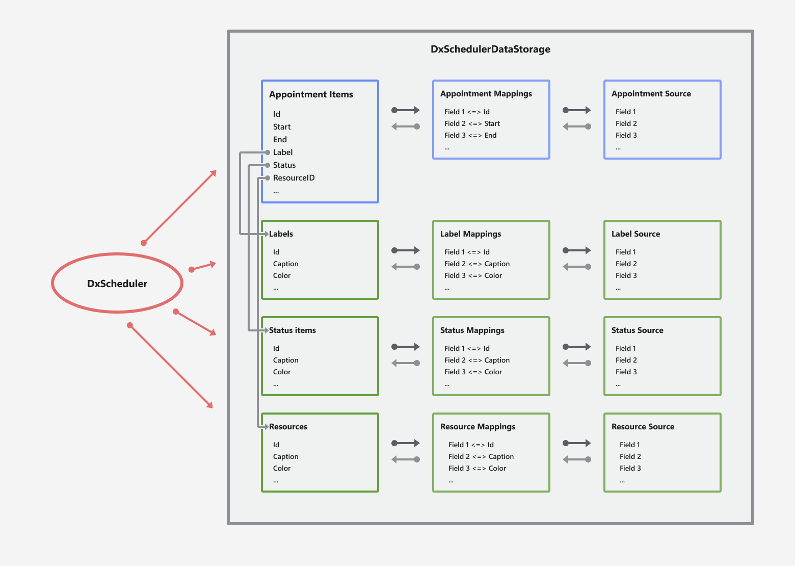 Scheduler and Data Storage - Scheme