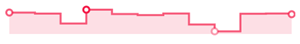 Sparkline - Step Area Series