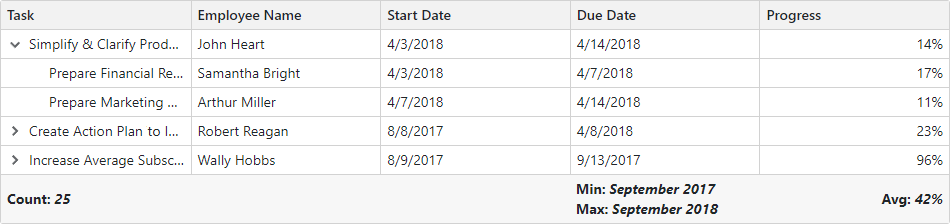 Blazor TreeList Summary Template