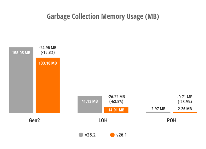 GC Generation Distribution