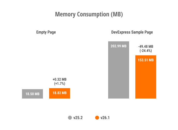 Memory Consumption