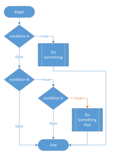 CRR0022 - Unreachable conditional code block (a similar condition in ...