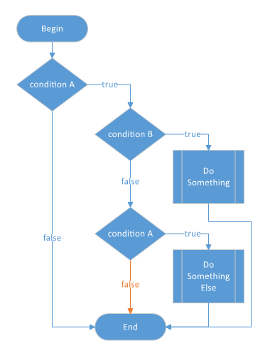 CRR0023 - Unnecessary conditional | CodeRush | DevExpress Documentation