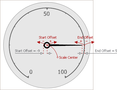 ArcNeedleOffsets