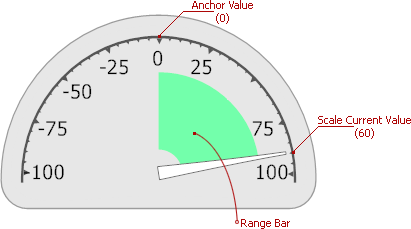 ArcScaleRangeBar_AnchorValue