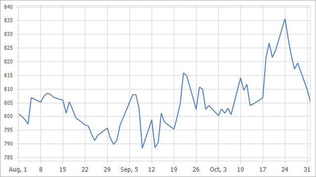 A formatter applies to the x-axis's labels: