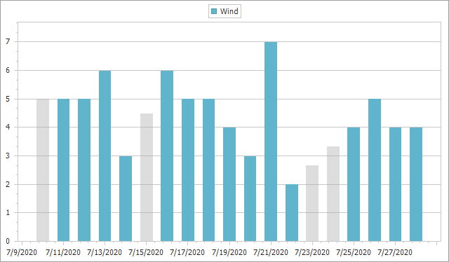 This chart displays series with empty points.