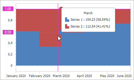 FullStackedStepAreaSeriesView.SnapCrosshairToActualStep is set to false
