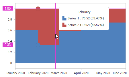 FullStackedStepAreaSeriesView.SnapCrosshairToActualStep is set to true
