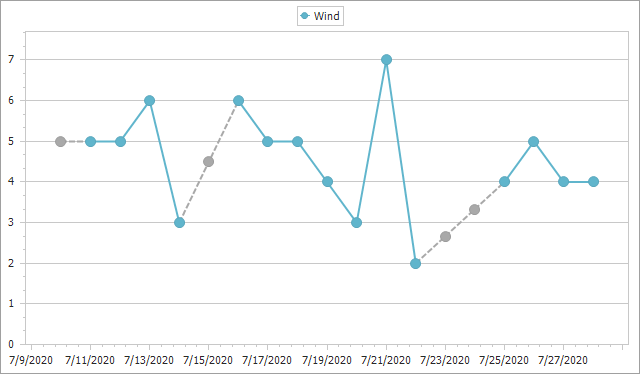 This chart displays series with empty points.