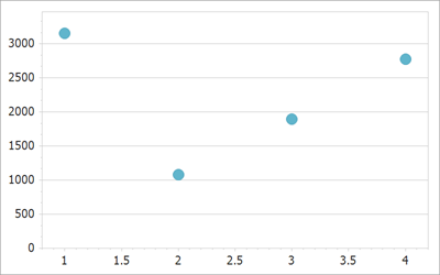 The SUM summary function is applied