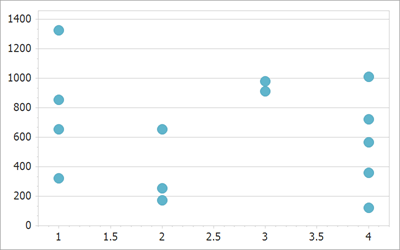 A summary function is not applied