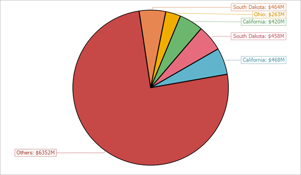 Pie series view border