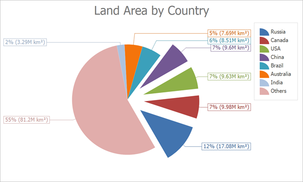 Pie Chart