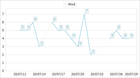 ProcessEmptyPointsMode.Interpolate