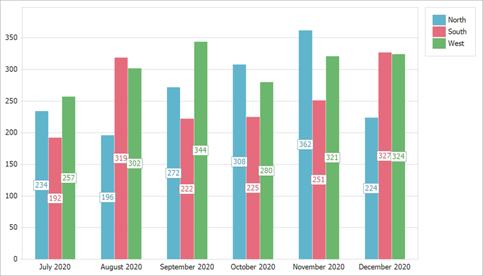 Chart series generated based on a template.