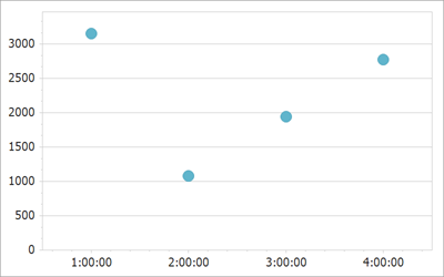 The SUM summary function is applied