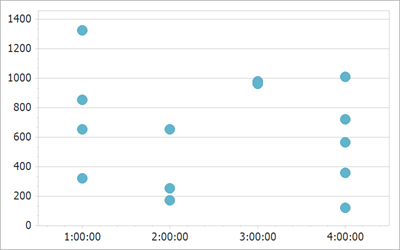 A summary function is not applied