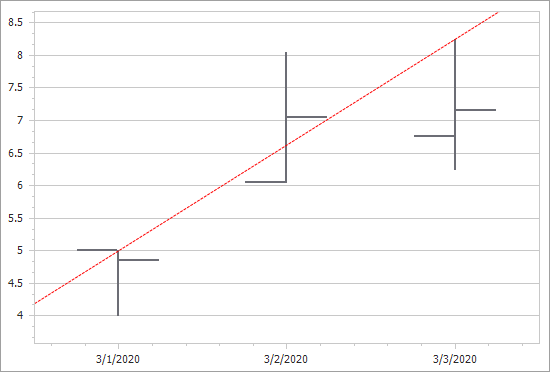 Stock chart with the Trend Line extrapolated to negative infinity