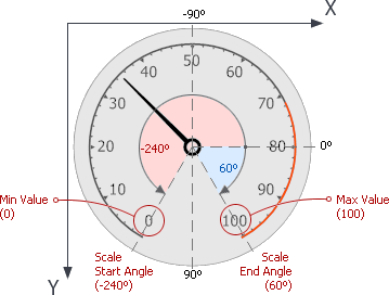 CircularGaugesAngles1