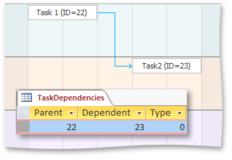 Dependency-FinishToStart