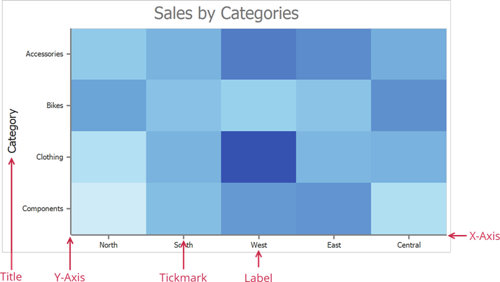 Heatmap axes