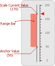 LinearScaleRangeBar_AnchorValue