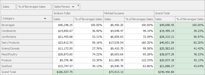 Percent of beverages Sales