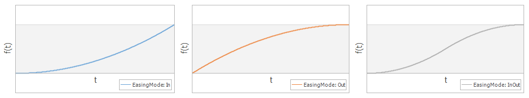 PowerEasingFunction_Modes