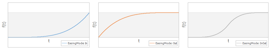 QuarticEasingFunction_Modes