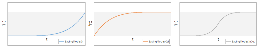 QuinticEasingFunction_Modes