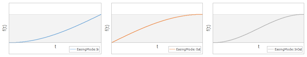 SineEasingFunction_Modes