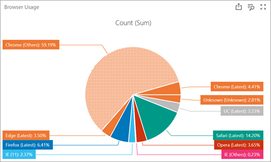Web Dashboard - Pie Chart Segment Spacing