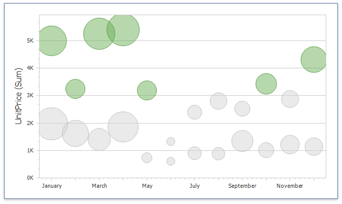 Bubble Series Type Chart