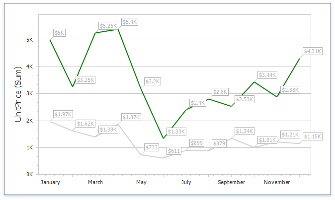 Line Series Type Chart