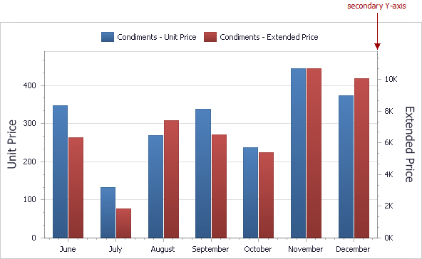 Chart_secondaryYAxis