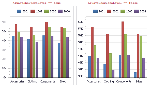 Chart_YAxisOptions_AlwaysShowZeroLevel