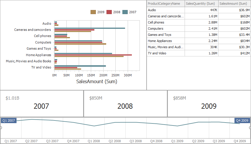 Product Forecast Dashboard 