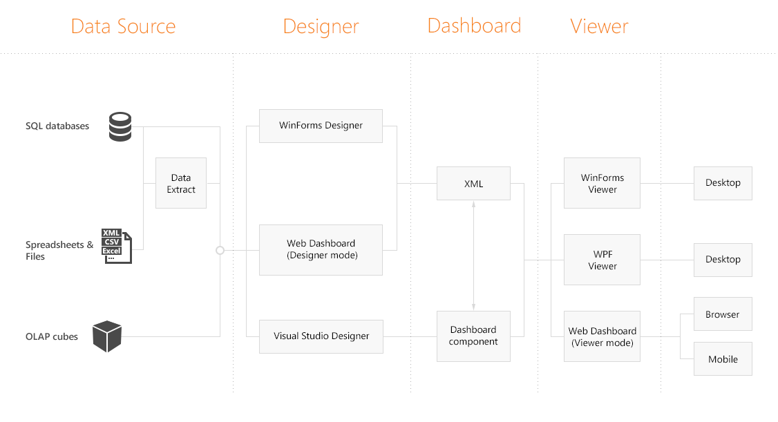 Dashboard Life Cycle Schema