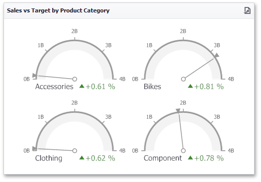 shit ornament Inzet Gauges | Business Intelligence Dashboard | DevExpress Documentation