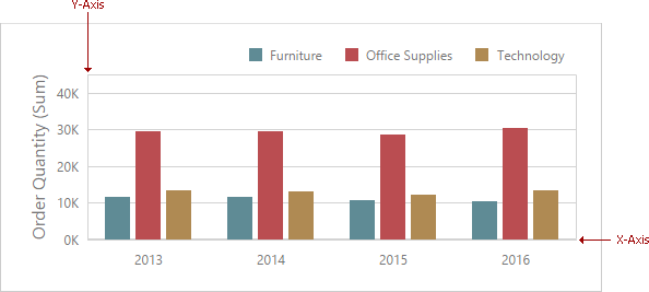 Chart X Axis