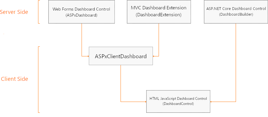 Web Dashboard Client Architecture