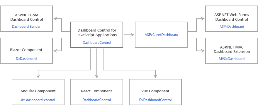 Web Dashboard Client Architecture for Wrappers