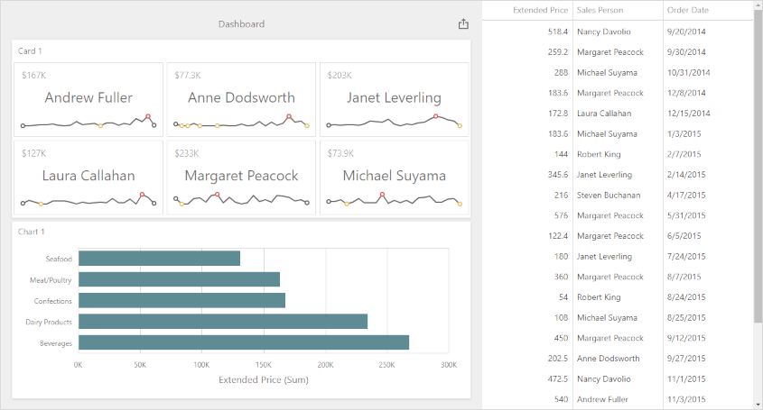 Web Dashboard and Grid - Underlying data