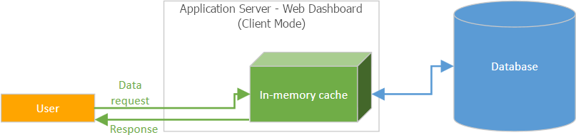 Web Dashboard - Cache for in-memory mode