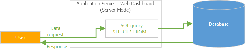 Web Dashboard - Cache for server mode